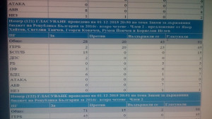 Депутатите отхвърлиха предложението за допълнителни пари за Северозапада