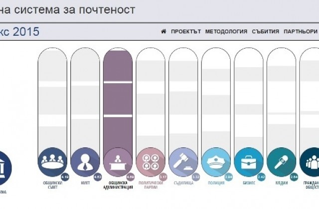 Сливен регистрира средна стойност на индекса за Местна система за почтеност