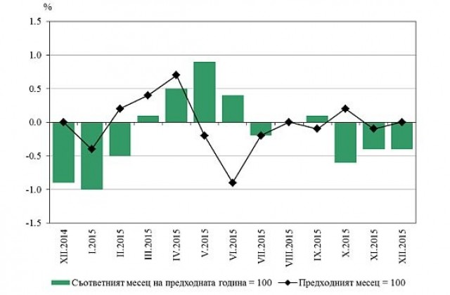 Статистиката отчете дефлация за 2015 година