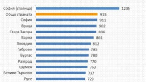 Ръст на средната заплата в област Кюстендил но тя остава