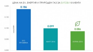 Цената на кубик природен газ падна от 086 на 0