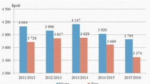 Децата в детските градини намалели с 9 5 за 5