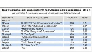 Варненско училище сред първите в страната по резултати от матурите