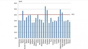Фактите говорят В кои области лекарите са наймалко и в