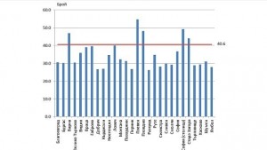 Добрич сред областите с наймалко лекари