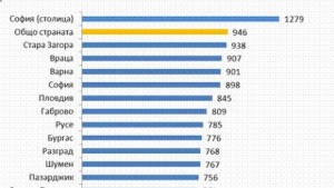 Област Кюстендил е на дъното на класацията по средна брутна