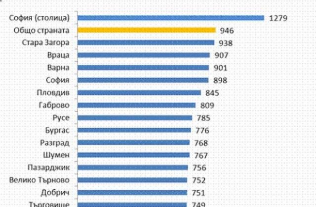 Област Кюстендил е на дъното на класацията по средна брутна месечна заплата