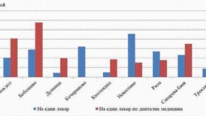 Осигуреността с лекари в област Кюстендил е под средната за