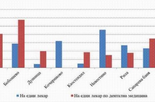 Осигуреността с лекари в област Кюстендил е под средната за страната