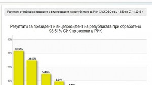 Почти финално 3152 Радев и 2460 Цачева в район Хасково