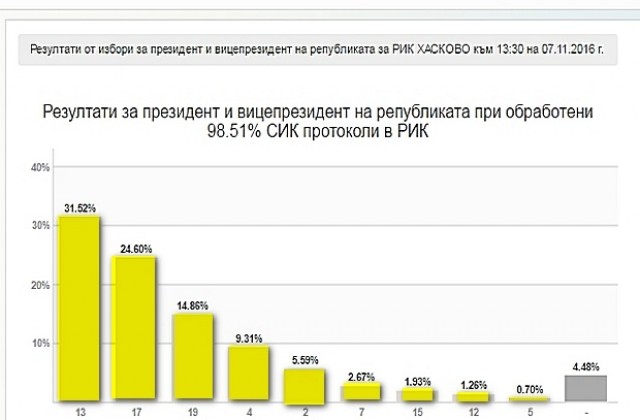 Почти финално: 31.52% Радев и 24.60% Цачева в район Хасково