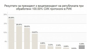 Окончателно Марешки е първи във Варна следван от Цачева и
