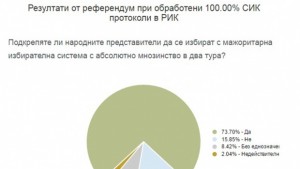 Как гласува Варна на референдума на база 100 обработени протоколи