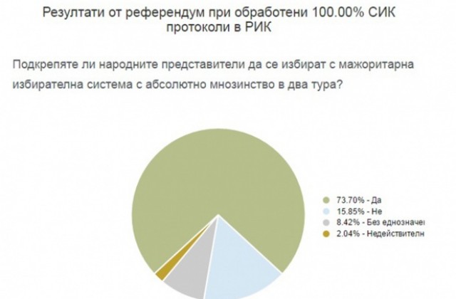 Как гласува Варна на референдума (на база 100 % обработени протоколи)