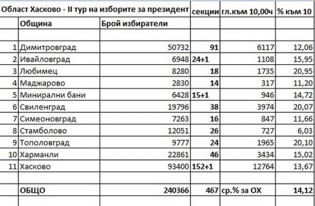 Към 10 часа в Хасковско са гласували 14.12%