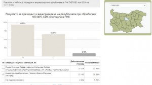 5593 за Румен Радев в област Габрово 3889 за Цецка