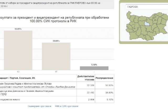 55,93% за Румен Радев в област Габрово, 38,89 за Цецка Цачева