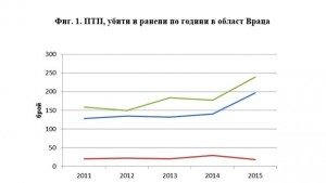 Май найопасният месец за шофиране във врачанско