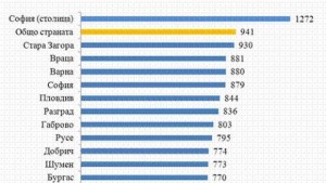 Кюстендилска област е на предпоследно място по средна брутна месечна