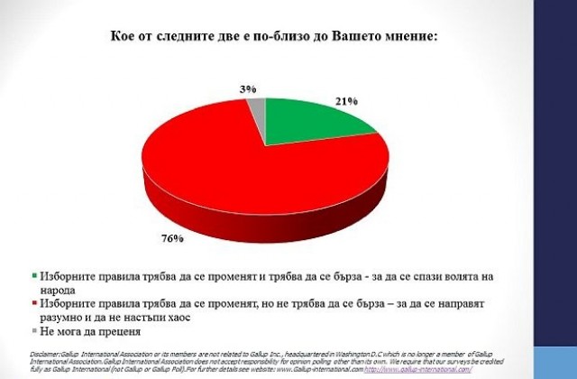„Галъп”: 76% от българите искат обмислени промени на изборните правила