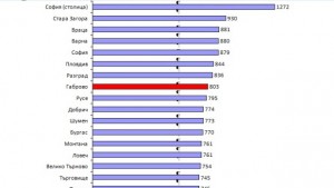 803 лв е средната месечна работна заплата в област Габрово
