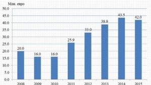 26 то място за Кюстендилска област по размер на чуждестранните
