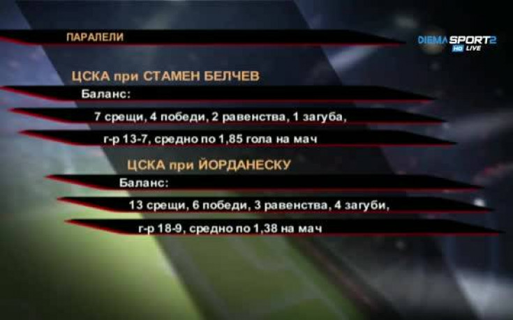 ЦСКА на Белчев vs. ЦСКА на Йорданеску