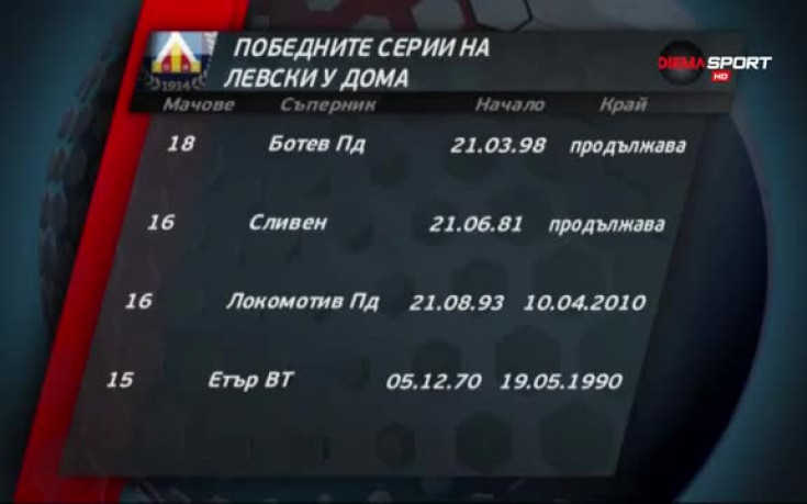 Победните серии на Левски у дома