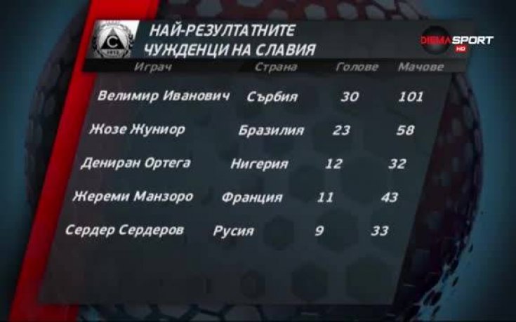 Анализ на успеха на Славия и кои са най-резултатните чужденци