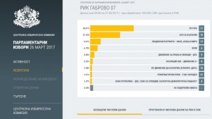 Резултати избори 2017