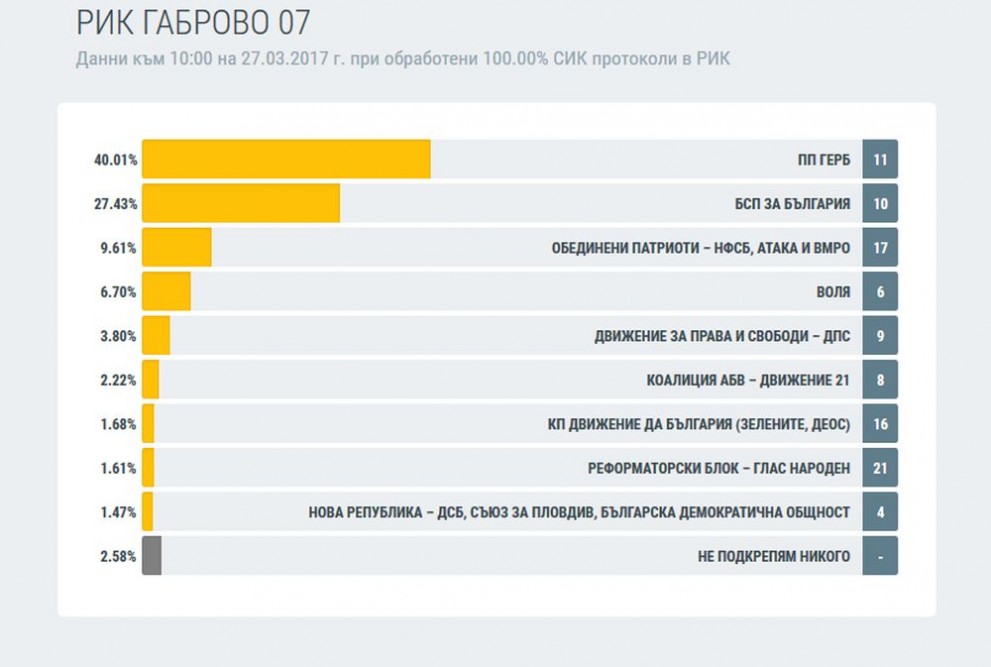 Габрово избори