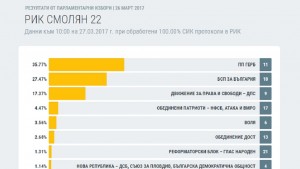 резултати избори Смолян