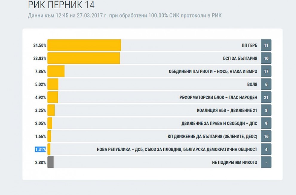 Перник гласуване