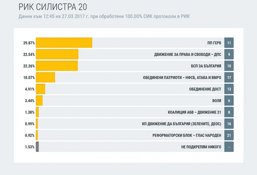 Силистра избори
