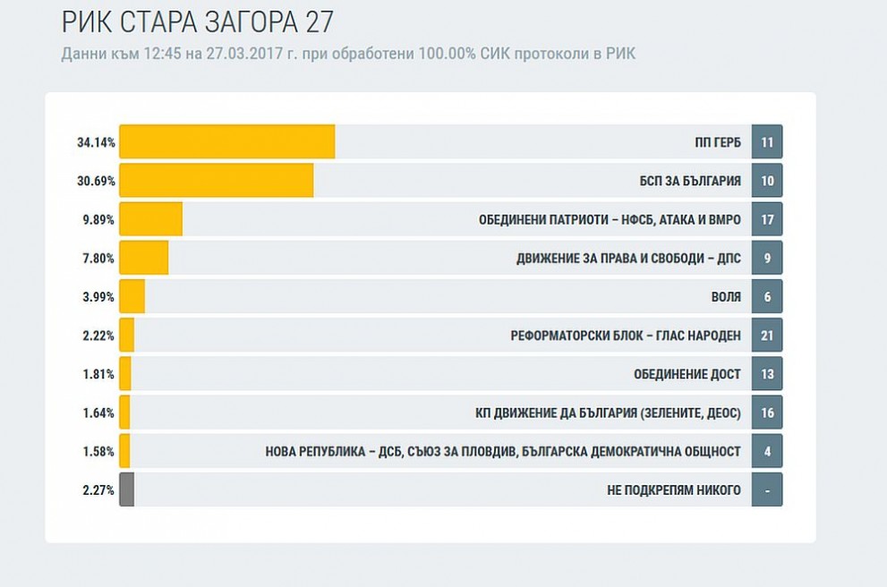 Избори Стара Загора