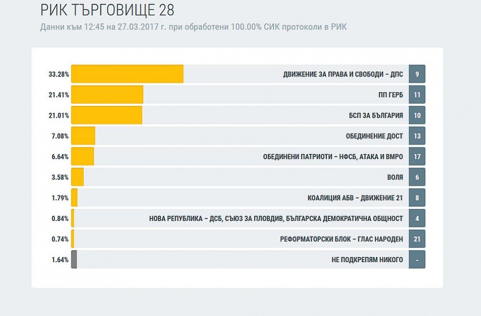 Търговище избори