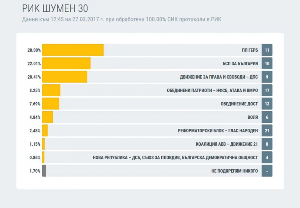 Шумен избори