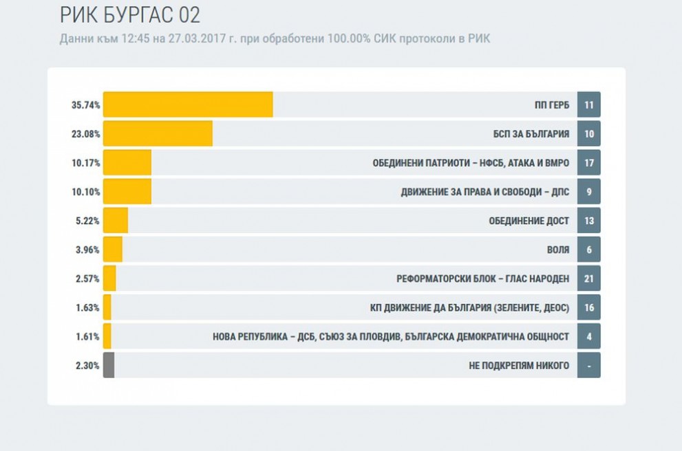 Бургас избори