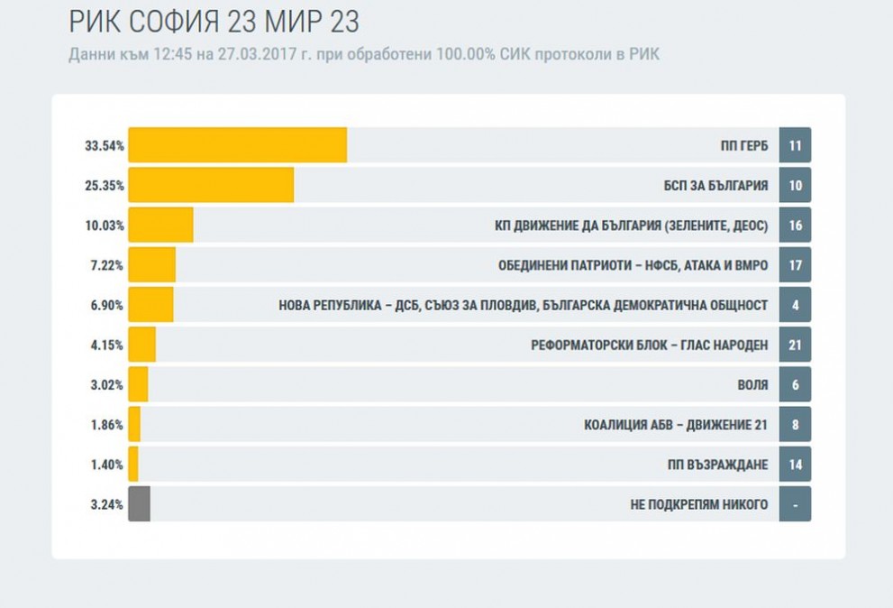 23 МИР София