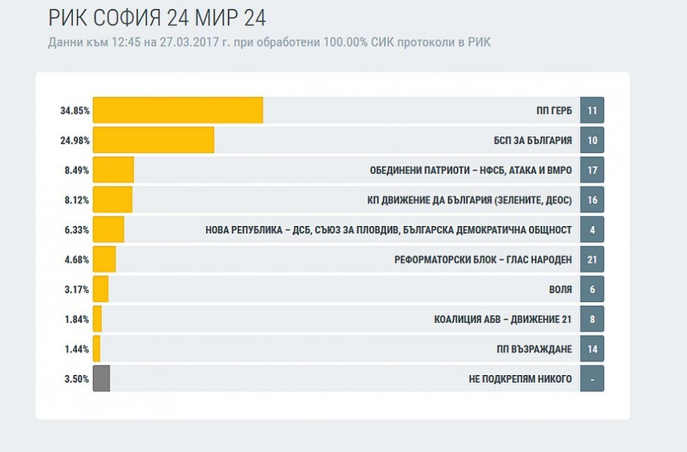 24 МИР София