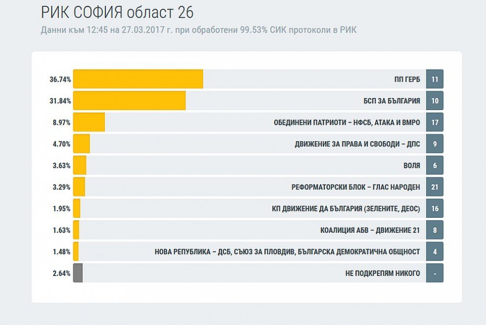 София област