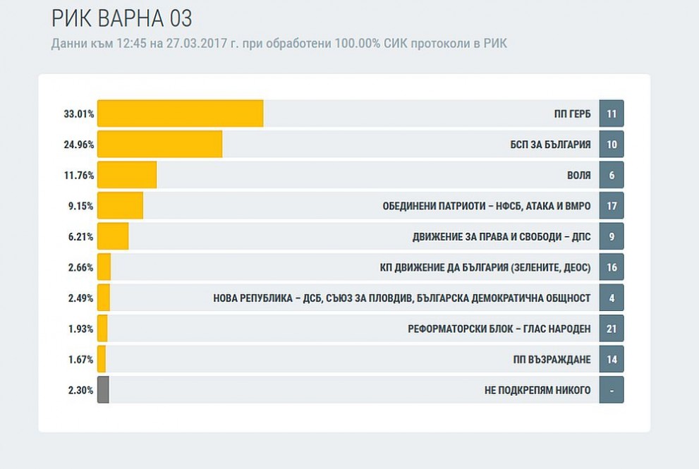 Варна избори