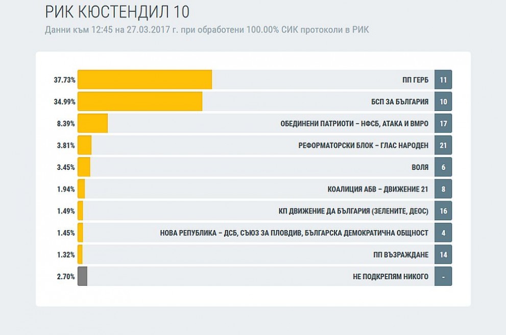 Кюстендил избори