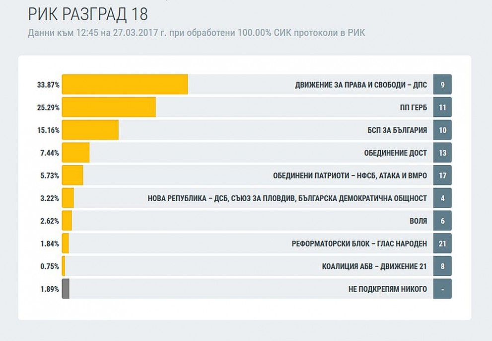 Разград избори