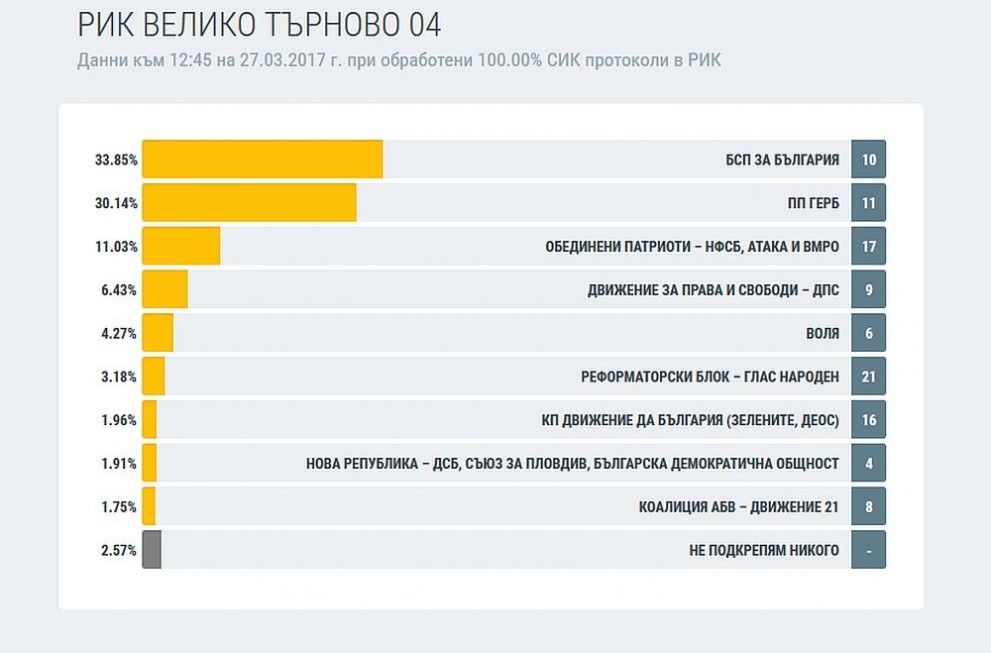 Велико Търново избори