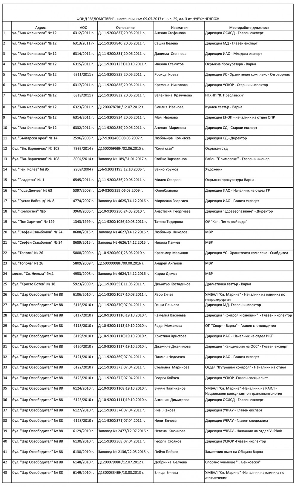 Списък с наемателите на жилища от Фонд Ведомствен