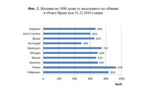 статистика жилища Враца