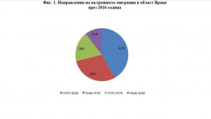 статистика Враца