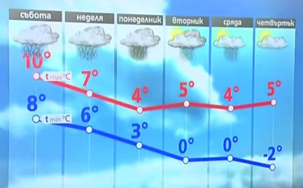  седмична графика време 