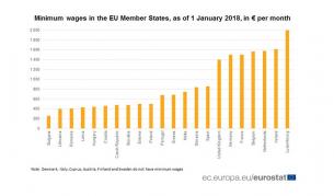 Дори Румъния с по-висока минимална заплата от България